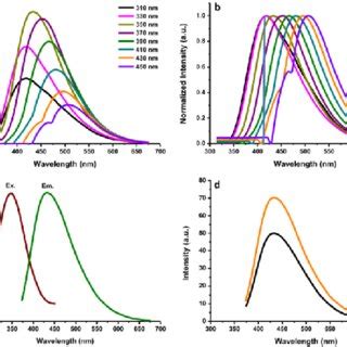 A The Fluorescence Spectra Of N CDs Excited With Various Wavelengths