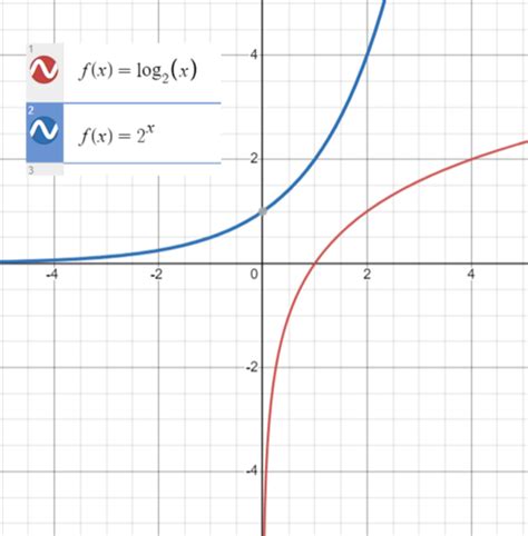 Inverse And Logarithmic Functions Flashcards Quizlet