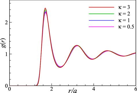 The Radial Distribution Functions G R For Four State Points Of