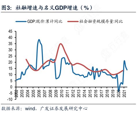 你知道社融增速与名义gdp增速（）的特点行行查行业研究数据库