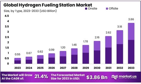 Hydrogen Fueling Station Market Size Share Cagr Of 214