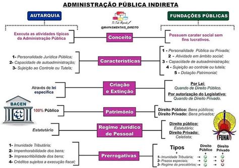 Servidor Público De Autarquia Ou Fundação Municipal - Mapinha! Autarquia x Fundações Públicas. 👉Pacotes de Mapas Mentais no ...