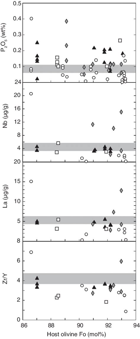 Selected Element Concentrations And Ratios From Melt Inclusions Plotted