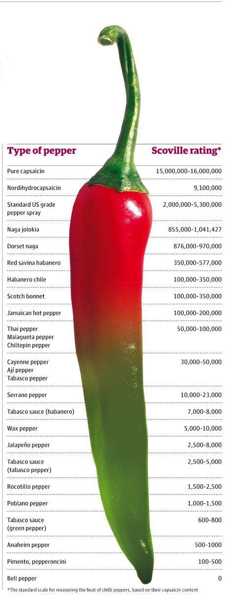 Peppers And Their Scoville Ratings Stuffed Peppers Stuffed Hot