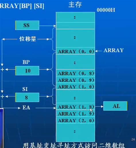 寻址方式 寄存器寻址方式 立即数寻址方式 存储器寻址方式： 直接寻址方式，寄存器间接寻址方式，变址和基址寻址方式，基址变址寻址方式 串操作寻址