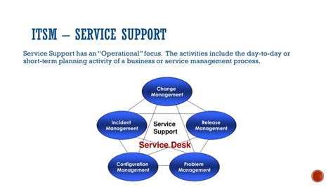 Ppt It Service Management Itsm Powerpoint Presentation Id5182271