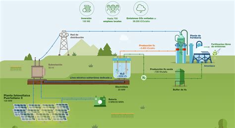 La Mayor Planta De Hidrógeno Verde Para Uso Industrial De Europa Estará