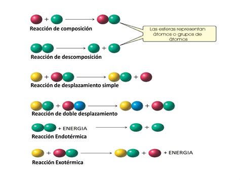 Tipo De Reacciones Quimicas Tema 2 Ppt