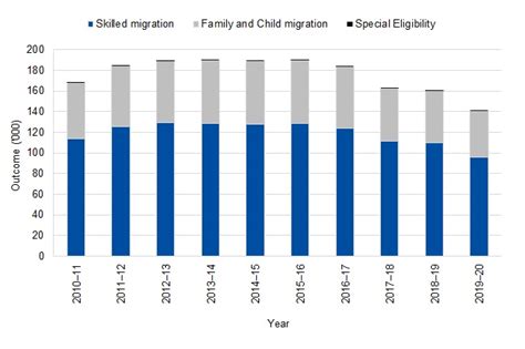 Perm Migration