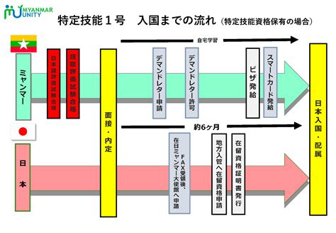 特定技能1号 入国までの流れ ミャンマー・ユニティ