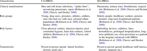 The Comparison Of Ca And Ha Mrsa Download Scientific Diagram