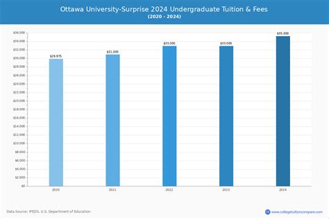 Ottawa University-Surprise - Tuition & Fees, Net Price