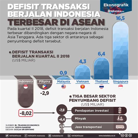 Defisit Transaksi Berjalan Indonesia Terbesar Di Asean Infografik