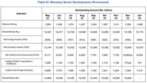 Sri Lanka Central Bank Cuts Rates Basis Points To Pct Economynext