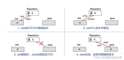 【软件工程】六、软件配置管理配置管理中版本的概念 Csdn博客