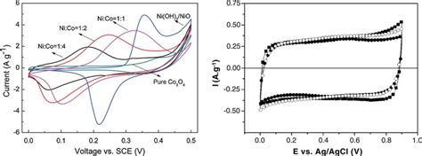 Cyclic Voltammograms Of Ni OH 2 And Different Cobalt Doped Nickel