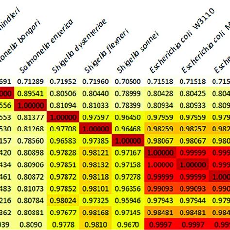 Heatmap Of Ani Analysis For Mf05 Against 12 Different Proteobacteria