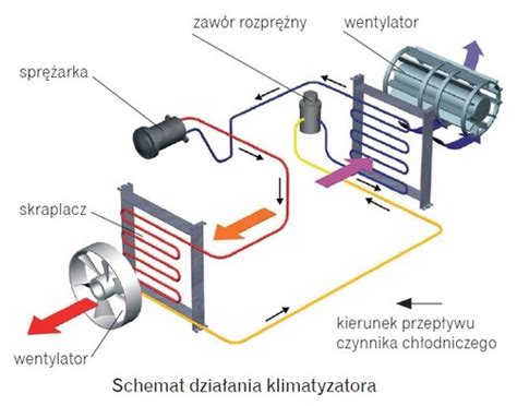 Jak Dzia A Klimatyzacja Zasada Dzia Ania Klimatyzacji