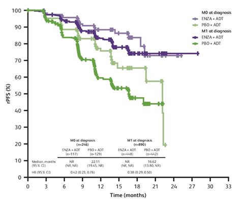 Asco Gu 2021 Efficacy Of Enzalutamide Plus Adt In Men With De Novo M1