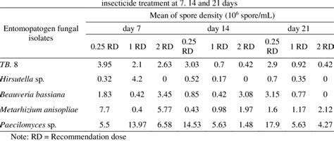 The Average Of Entomopathogenic Fungi Spore Density Development By