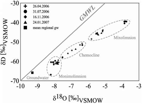 D 18 O Diagram Of Isotope Composition Of Obtained Lake Water Samples Download Scientific