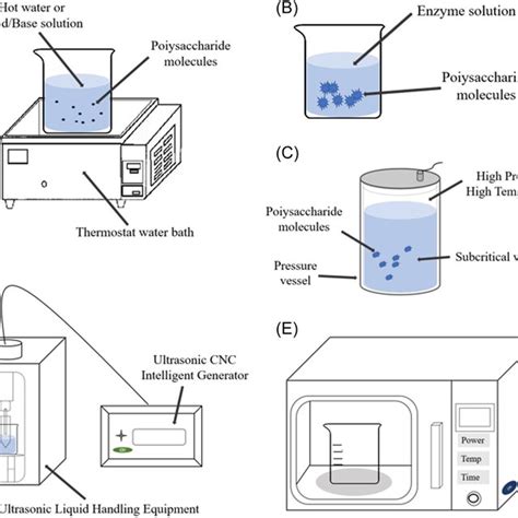 Polysaccharide Extraction Method A Polysaccharide Extraction By Hot Download Scientific