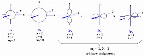 Ch 1 Electrons And Orbitals