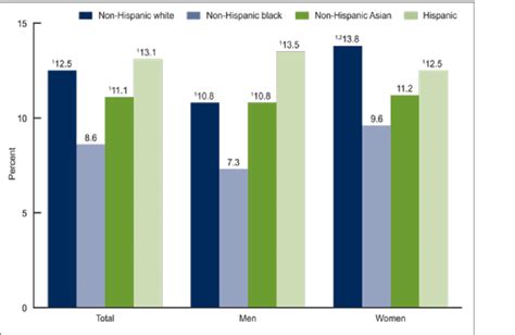 Prevalence Of High Total Cholesterol Among Adults Aged 20 And Over By