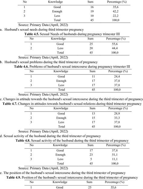 Husbands Level Of Knowledge About Sexual Intercourse During Pregnancy