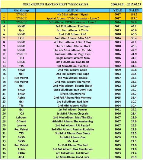 Kpop Chart