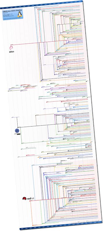 The Linux Distro Timeline ~ Bauer-Power Media