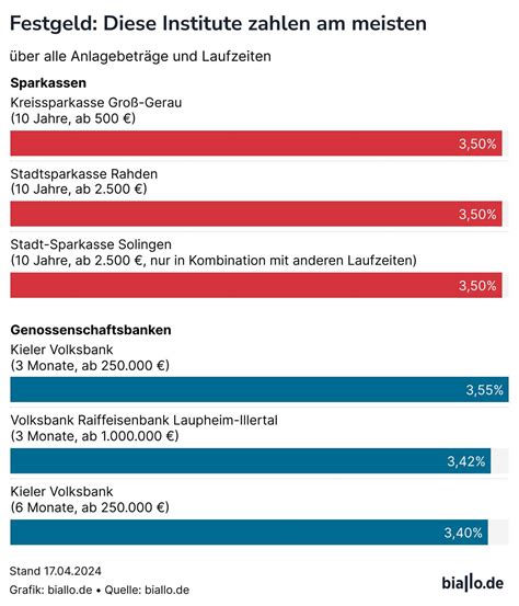 Volksbanken Sparkassen der große Sparzinsvergleich