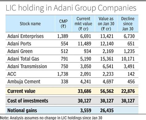 Lics Investment In Adani Group Erodes Close To Cost Now The Hindu