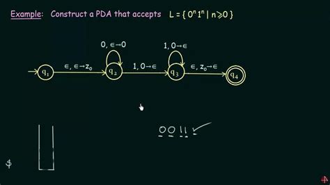 Videogist Pushdown Automata Graphical Notation