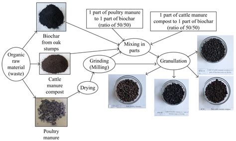 Agronomy Free Full Text Sustainable Use Of Biochar Poultry And