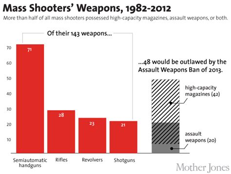 A Guide To Mass Shootings In America Mother Jones