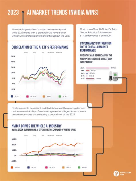 AI Market Trends 2023: Infographic. | EODHD APIs Blog