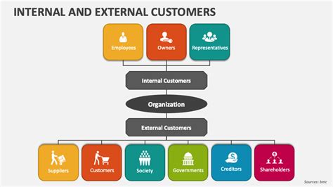 Internal And External Customers Powerpoint Presentation Slides Ppt