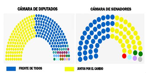 El Nuevo Congreso Cómo Se Conformarán La Cámara De Diputados Y