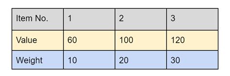 Fractional Knapsack Problem Greedy Approach