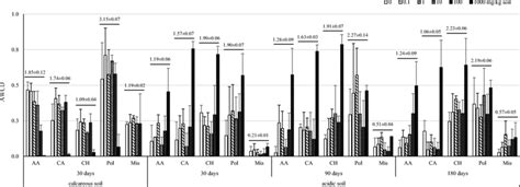 Categorized Substrate Utilization Patterns Of Soils By The Microbial