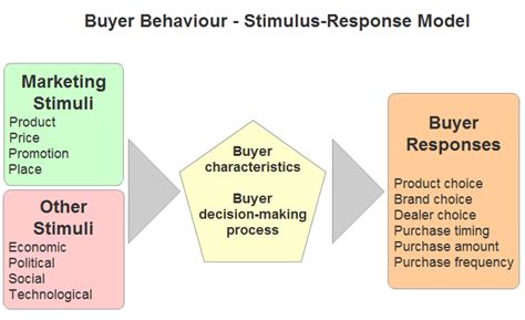 Stimulus Response Theory