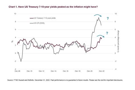 Are Long Term U S Treasury Yields Reaching The Cycle Peak Seeking Alpha