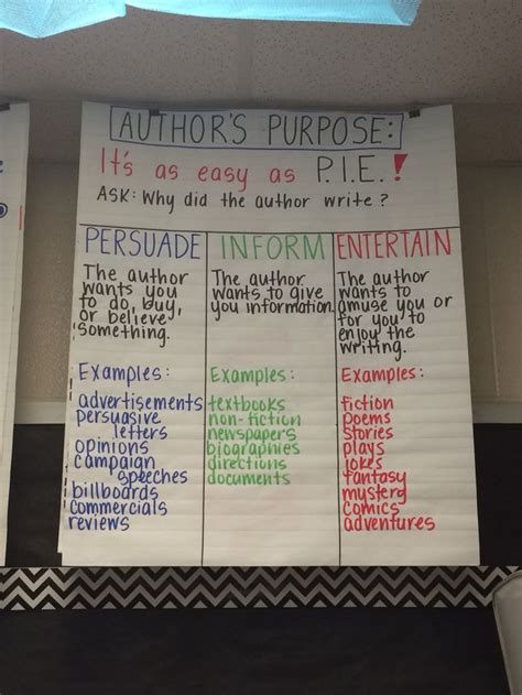 Authors Purpose Anchor Chart Authors Purpose Authors Purpose Anchor