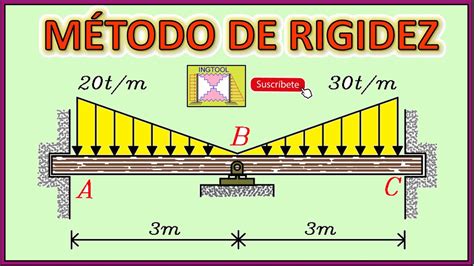 M Todo De Rigidez Viga Doblemente Empotrada Con Cargas Triangulares