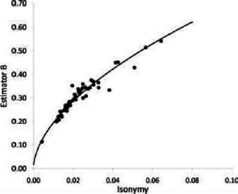 Dispersion graph of values of estimator B (Y axis) and random isonymy ...