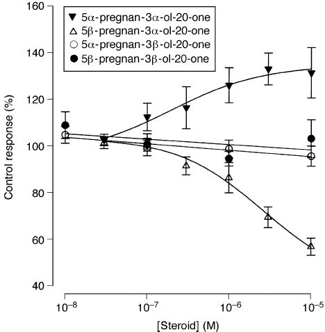 Modulation Of Recombinant Gaba A B G L Receptors Expressed