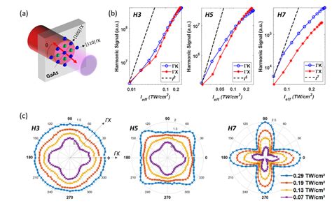 schematic representation   hhg experiment  transmission