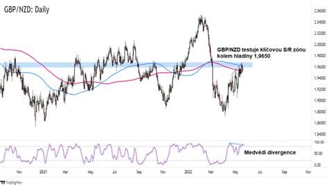 Forex GBP NZD testuje klíčovou S R zónu FXstreet cz