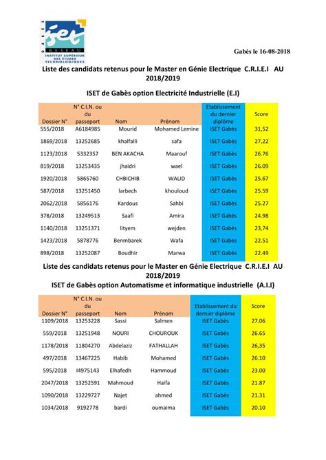 ISETGB Liste des candidats retenus pour le Master en Génie Electrique